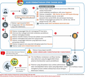 Read more about the article Dua Hari Lagi Pengumuman Formasi CPNS, Buat Akun Sebelum Daftar