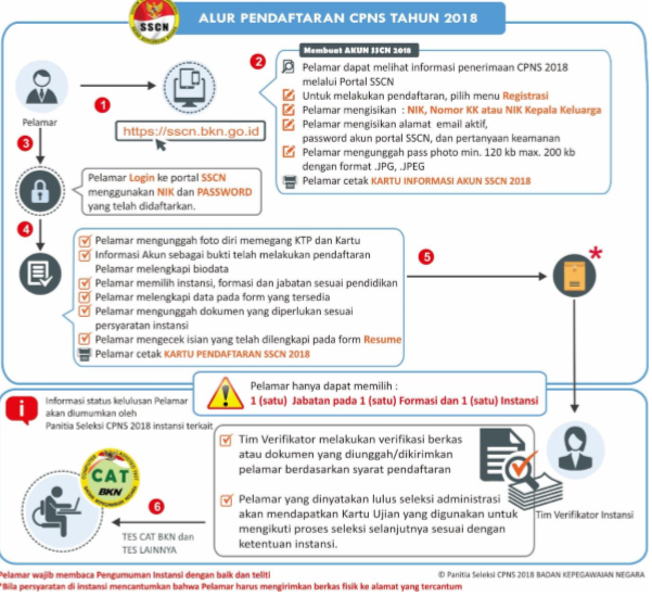 You are currently viewing Dua Hari Lagi Pengumuman Formasi CPNS, Buat Akun Sebelum Daftar